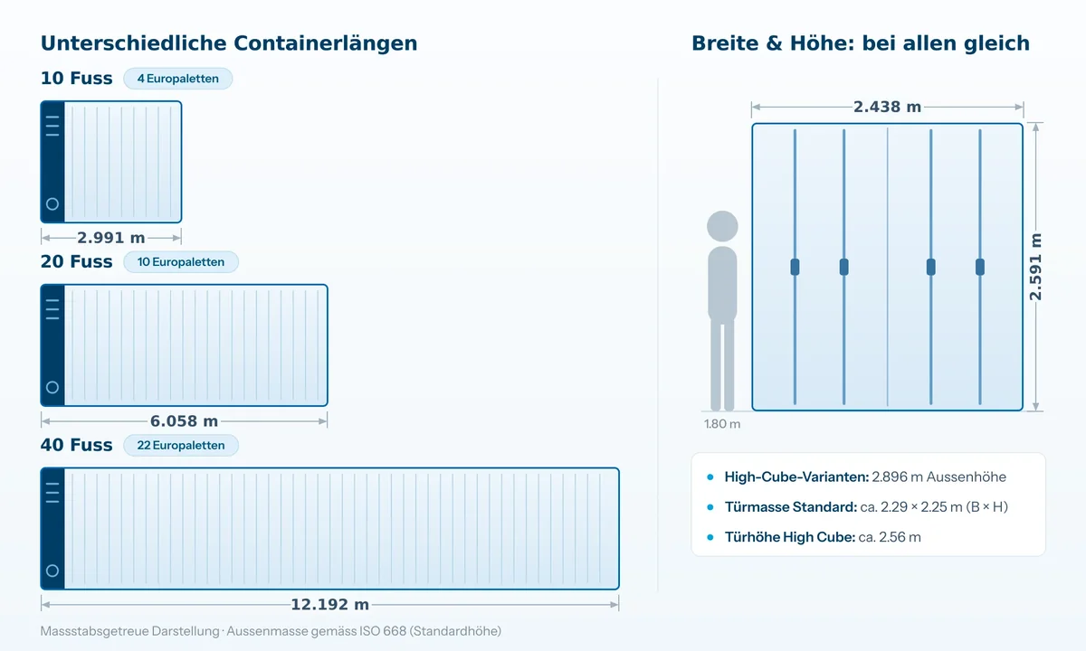 Maßstabsgetreue Übersicht der Containerlängen 10, 20 und 40 Fuß mit 4, 10 und 22 Europaletten sowie einheitlicher Breite von 2,438 m und Höhe von 2,591 m im Vergleich zu einer 1,80 m großen Person