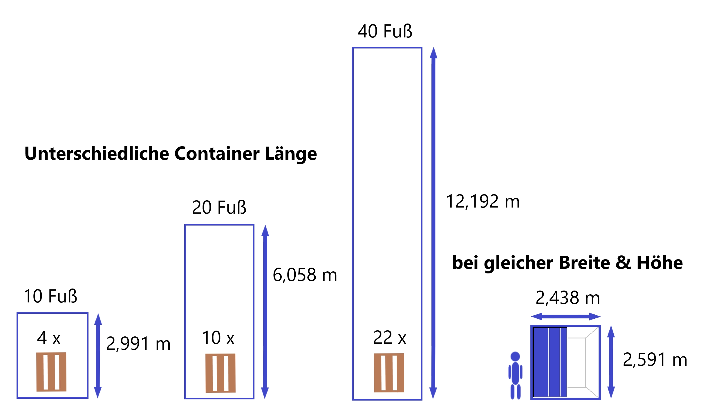 Größenvergleich von 10, 20 und 40 Fuß Kühlcontainern nebeneinander