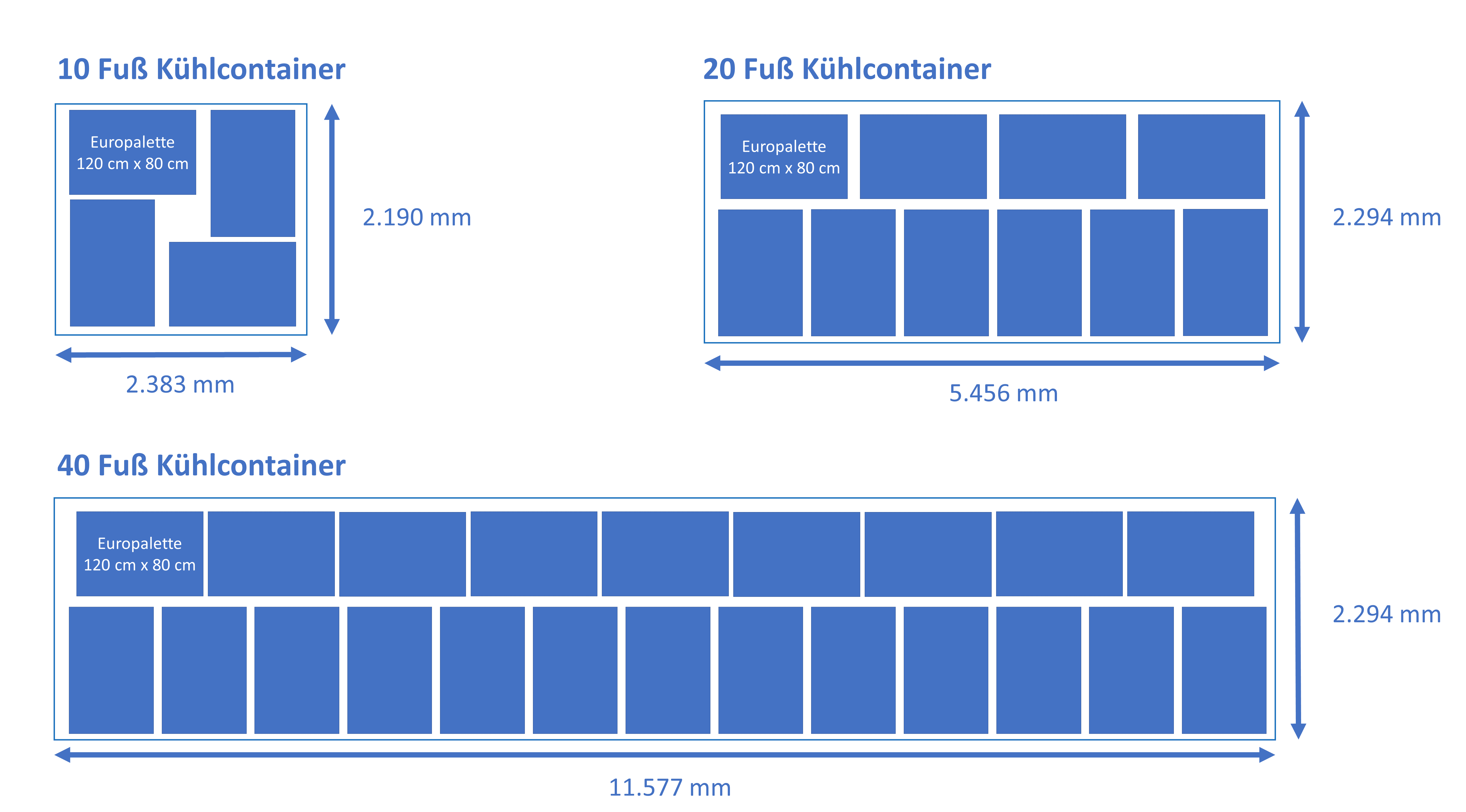 Anzahl der moeglichen Europaletten abhaengig von Beladungsart und Kuehlcontainer Groesse fuer 10, 20 und 40 Fuss Kuehlcontainer