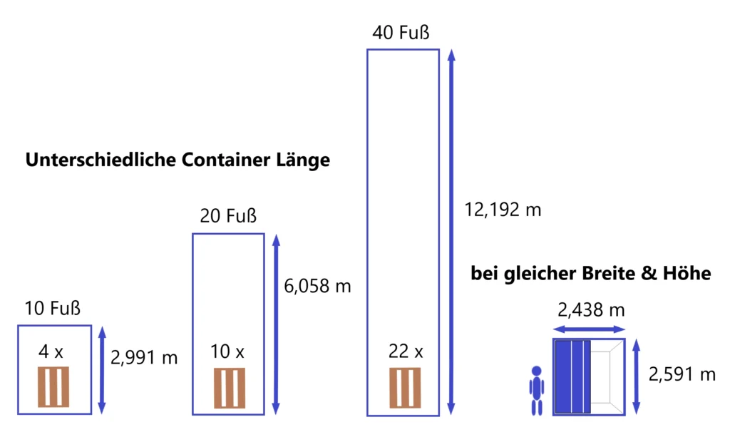 Verschiedene Kuehlcontainer Groessen nebeneinander im Groessenvergleich